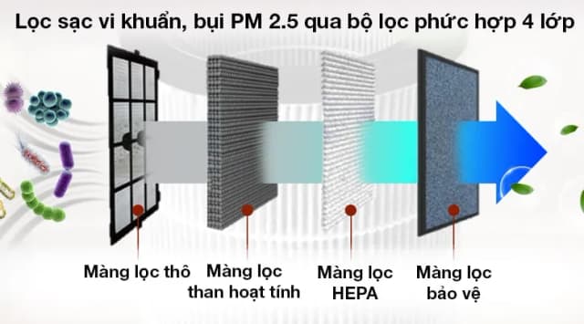 So sánh giá Máy lọc không khí Gree GCF500AENA 32W rẻ nhất? - Ảnh 19