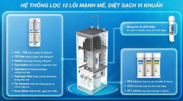 So sánh giá Máy lọc nước RO Hydrogen ion kiềm Hòa Phát HPA856 12 lõi rẻ nhất? - Ảnh 8