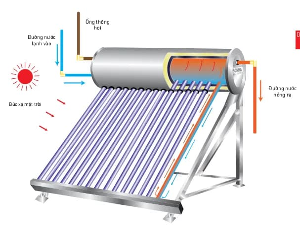 So sánh giá Máy nước nóng năng lượng mặt trời Sơn Hà 140 lít Sentinel Silver 58-140G rẻ nhất? - Ảnh 17