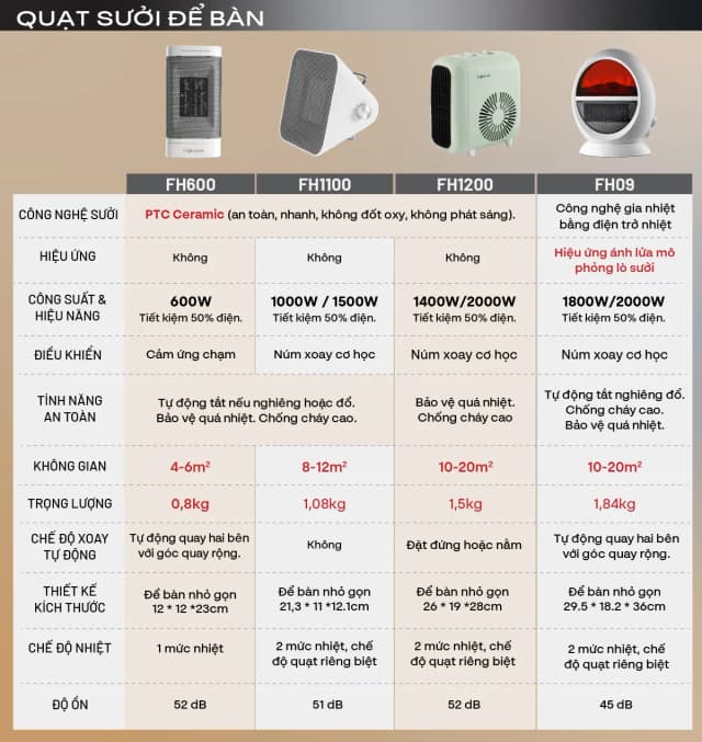 Top 1 so sánh giá Quạt sưởi gốm FUJIHOME FH1100 - Tìm sản phẩm giá rẻ nhất - Ảnh 24