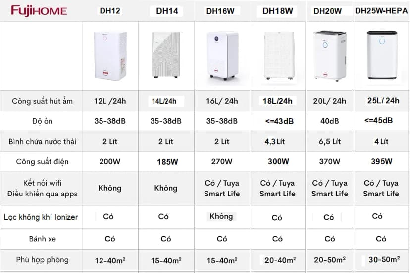 Máy hút ẩm kết hợp lọc không khí Fujihome DHP05-MINI - Giá rẻ nhất hôm nay - Ảnh 94