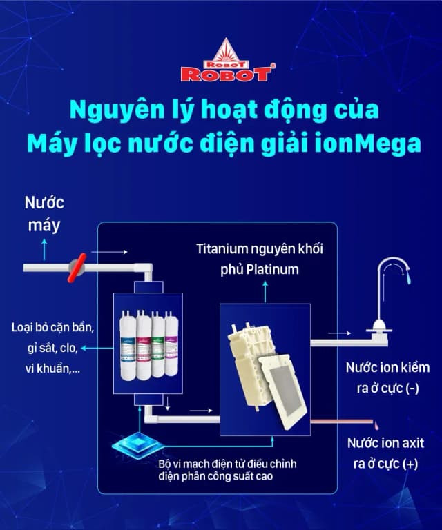 Top 1 so sánh giá Máy lọc nước điện giải ion kiềm ROBOT IonStar 3X 3 tấm điện cực - Tìm sản phẩm giá rẻ nhất - Ảnh 88